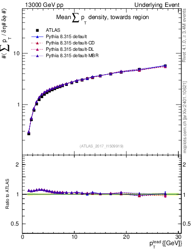 Plot of sumpt-vs-pt-twrd in 13000 GeV pp collisions
