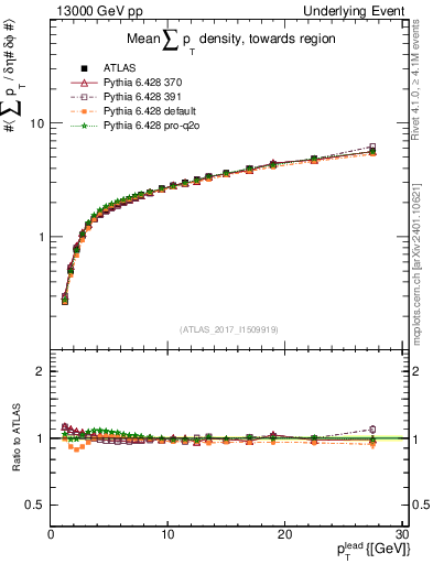 Plot of sumpt-vs-pt-twrd in 13000 GeV pp collisions