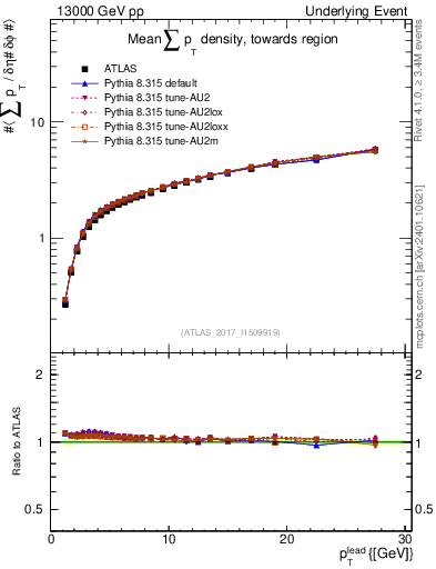 Plot of sumpt-vs-pt-twrd in 13000 GeV pp collisions