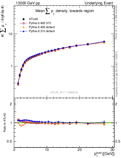 Plot of sumpt-vs-pt-twrd in 13000 GeV pp collisions