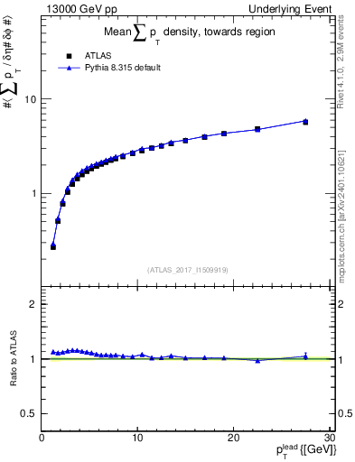 Plot of sumpt-vs-pt-twrd in 13000 GeV pp collisions