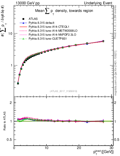 Plot of sumpt-vs-pt-twrd in 13000 GeV pp collisions