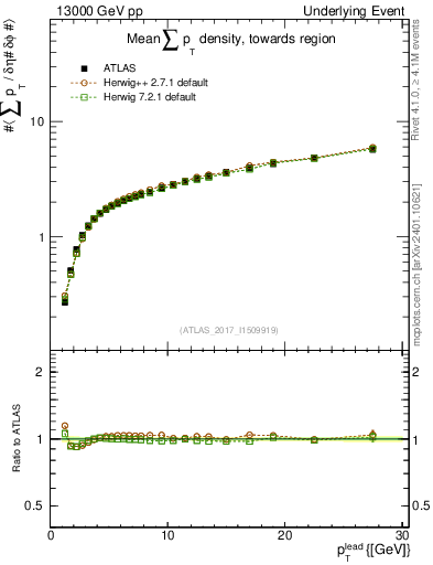 Plot of sumpt-vs-pt-twrd in 13000 GeV pp collisions