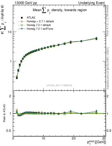Plot of sumpt-vs-pt-twrd in 13000 GeV pp collisions