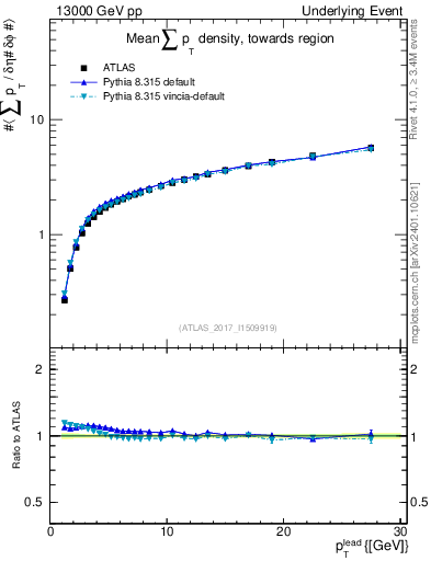 Plot of sumpt-vs-pt-twrd in 13000 GeV pp collisions