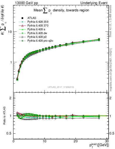 Plot of sumpt-vs-pt-twrd in 13000 GeV pp collisions