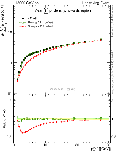 Plot of sumpt-vs-pt-twrd in 13000 GeV pp collisions