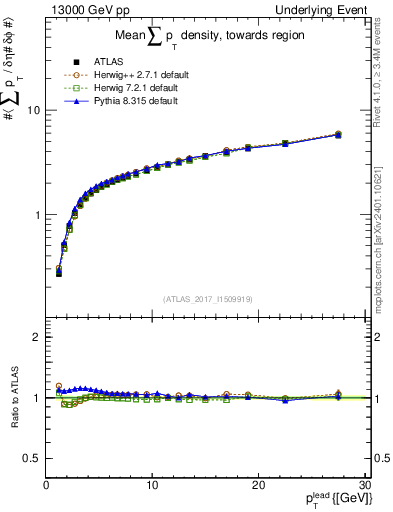 Plot of sumpt-vs-pt-twrd in 13000 GeV pp collisions