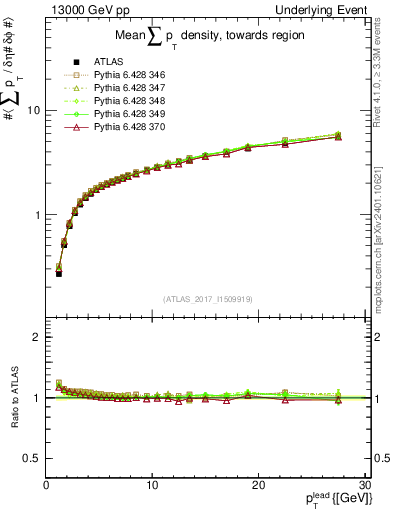 Plot of sumpt-vs-pt-twrd in 13000 GeV pp collisions