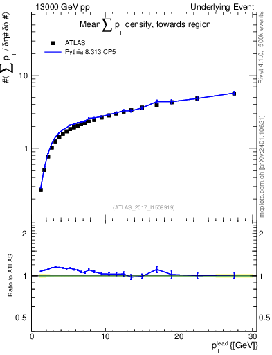 Plot of sumpt-vs-pt-twrd in 13000 GeV pp collisions