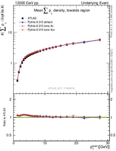 Plot of sumpt-vs-pt-twrd in 13000 GeV pp collisions