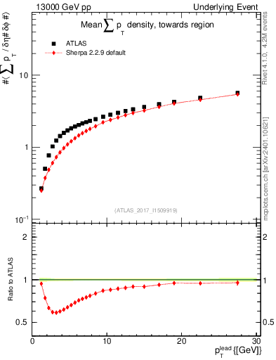 Plot of sumpt-vs-pt-twrd in 13000 GeV pp collisions