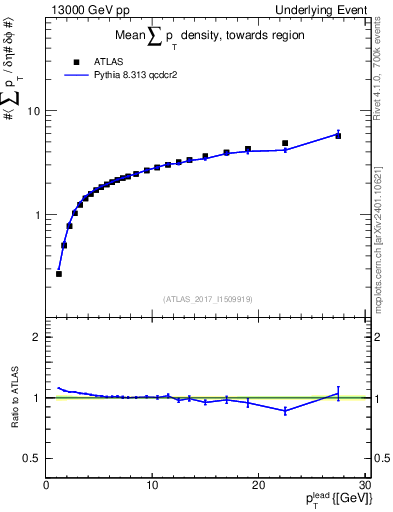 Plot of sumpt-vs-pt-twrd in 13000 GeV pp collisions