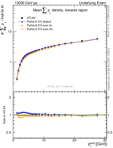 Plot of sumpt-vs-pt-twrd in 13000 GeV pp collisions