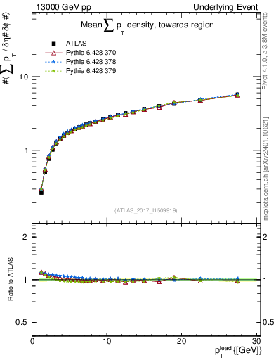 Plot of sumpt-vs-pt-twrd in 13000 GeV pp collisions