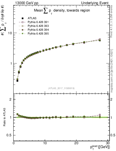 Plot of sumpt-vs-pt-twrd in 13000 GeV pp collisions