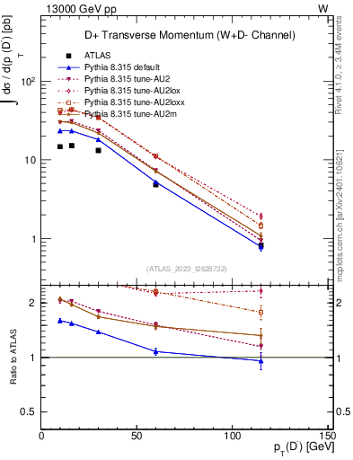 Plot of Dm.pt in 13000 GeV pp collisions