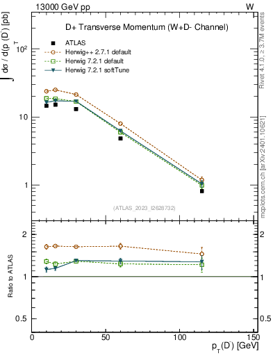 Plot of Dm.pt in 13000 GeV pp collisions
