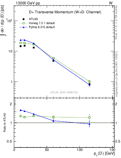 Plot of Dm.pt in 13000 GeV pp collisions