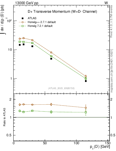 Plot of Dm.pt in 13000 GeV pp collisions
