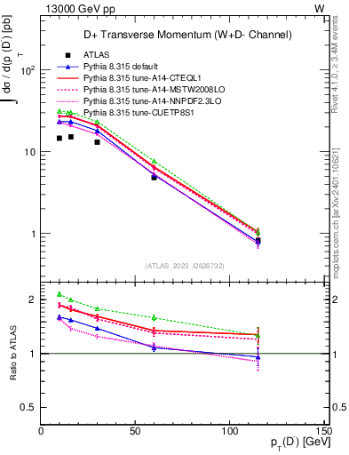 Plot of Dm.pt in 13000 GeV pp collisions