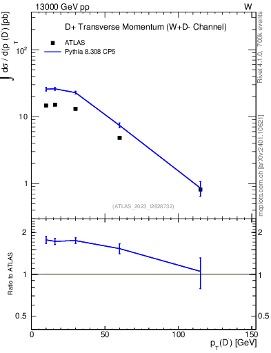 Plot of Dm.pt in 13000 GeV pp collisions