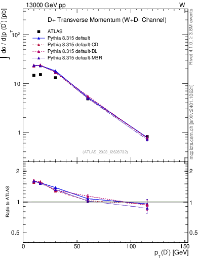 Plot of Dm.pt in 13000 GeV pp collisions