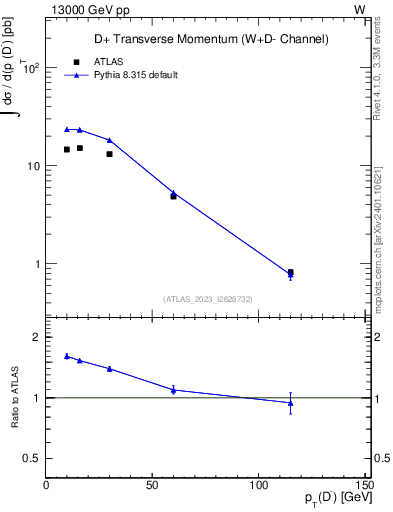 Plot of Dm.pt in 13000 GeV pp collisions