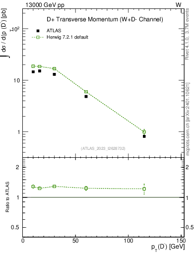 Plot of Dm.pt in 13000 GeV pp collisions