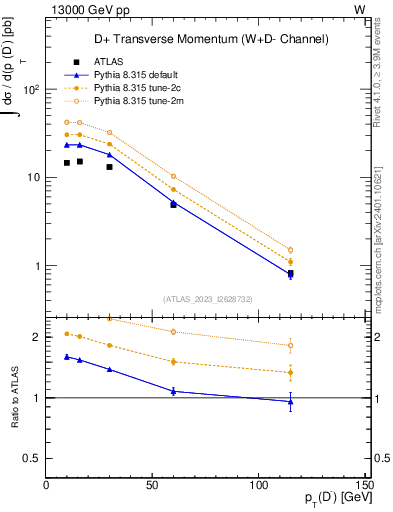 Plot of Dm.pt in 13000 GeV pp collisions