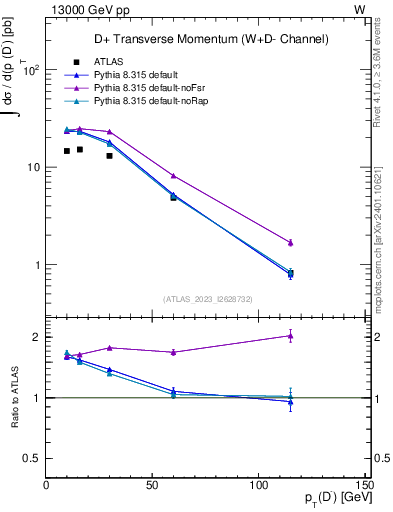 Plot of Dm.pt in 13000 GeV pp collisions