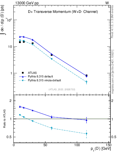 Plot of Dm.pt in 13000 GeV pp collisions