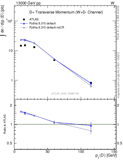 Plot of Dm.pt in 13000 GeV pp collisions
