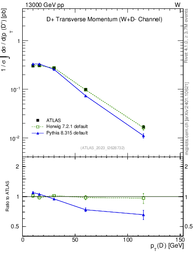 Plot of Dm.pt in 13000 GeV pp collisions