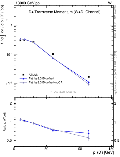 Plot of Dm.pt in 13000 GeV pp collisions