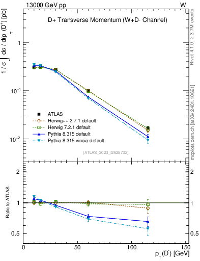 Plot of Dm.pt in 13000 GeV pp collisions
