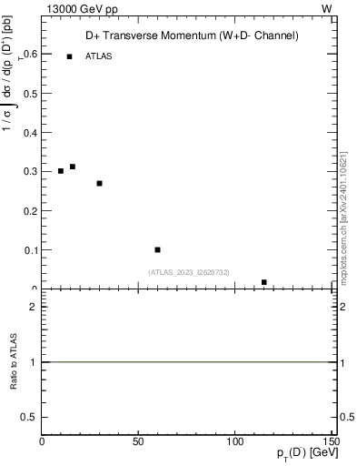 Plot of Dm.pt in 13000 GeV pp collisions
