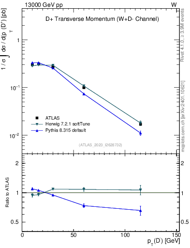 Plot of Dm.pt in 13000 GeV pp collisions