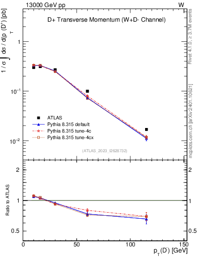 Plot of Dm.pt in 13000 GeV pp collisions