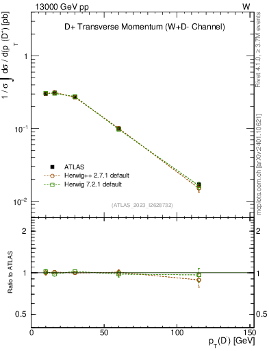 Plot of Dm.pt in 13000 GeV pp collisions