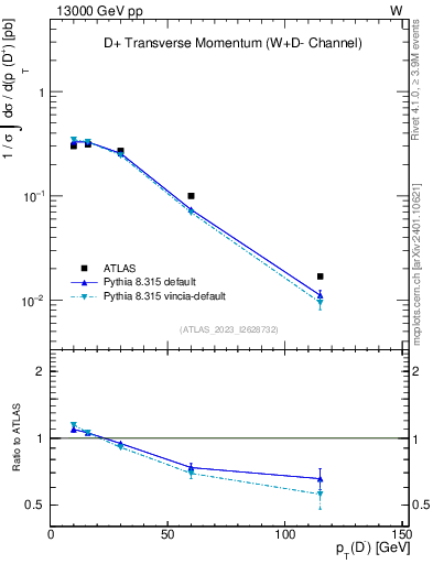 Plot of Dm.pt in 13000 GeV pp collisions