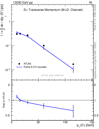 Plot of Dm.pt in 13000 GeV pp collisions