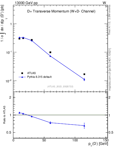 Plot of Dm.pt in 13000 GeV pp collisions