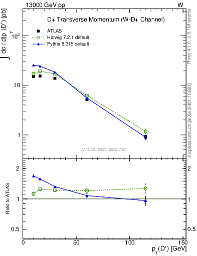 Plot of Dp.pt in 13000 GeV pp collisions
