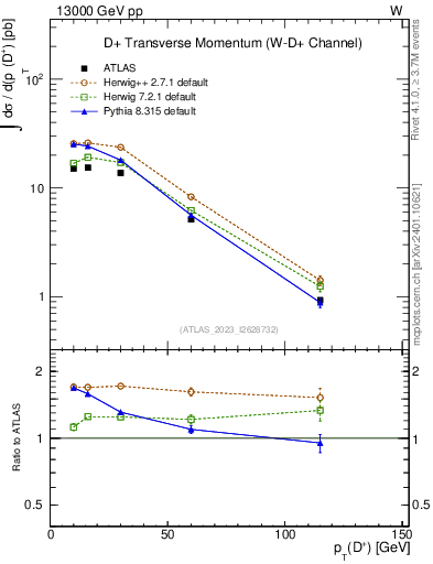 Plot of Dp.pt in 13000 GeV pp collisions