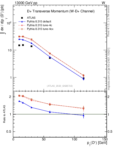 Plot of Dp.pt in 13000 GeV pp collisions
