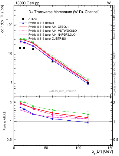 Plot of Dp.pt in 13000 GeV pp collisions