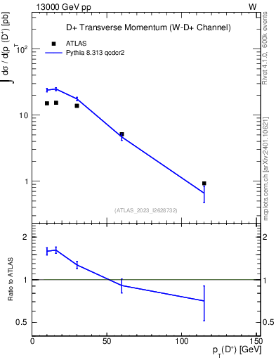 Plot of Dp.pt in 13000 GeV pp collisions