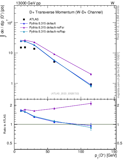 Plot of Dp.pt in 13000 GeV pp collisions
