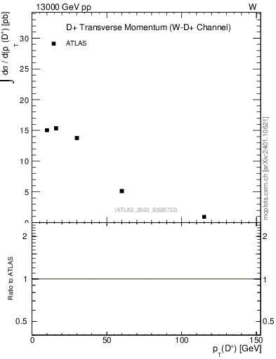 Plot of Dp.pt in 13000 GeV pp collisions
